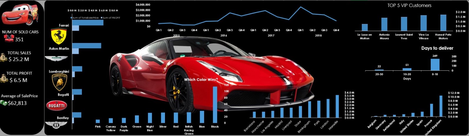 Prestige Cars Sales Analysis